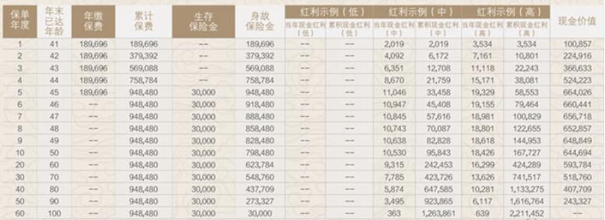 中信保诚世家典藏年金保险(分红型)保障如何?5年交收益案例演示