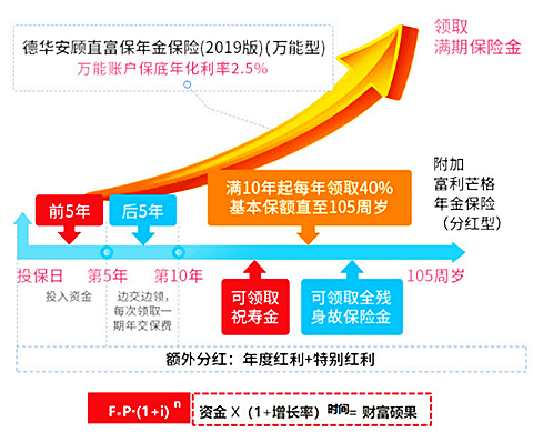 德华安顾犇利人生保险产品计划怎么样？10年交领多少钱？