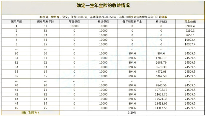 弘康确定一生年金险怎么样?收益高吗?值得买吗?
