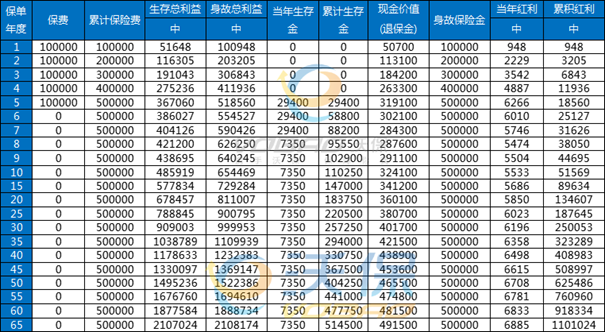 平安福耀人生(至尊版)年金保险(分红型)收益，5年缴费收益演示+费率表
