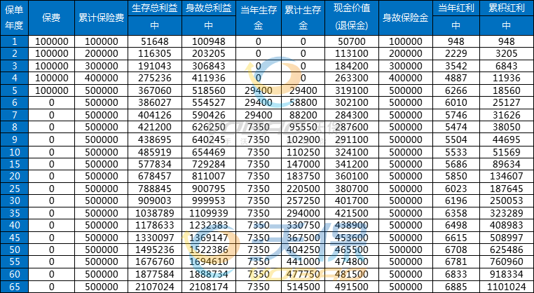 平安福耀人生(至尊版)年金保险(分红型)怎么样？条款+收益表