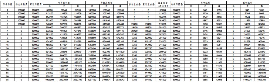 平安福耀人生(至尊版)年金保险(分红型)怎么样?5年交领多少钱
