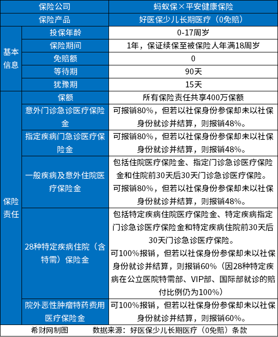 好医保少儿长期医疗0免赔什么意思？可以报销小孩门诊吗？