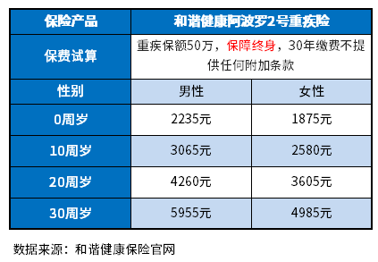 重疾险保费每年交多少？分享2023重疾险性价比排行