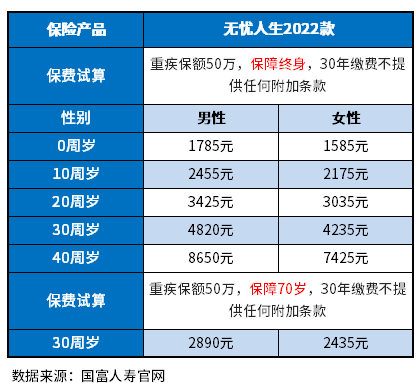 重疾险保费每年交多少？分享2023重疾险性价比排行