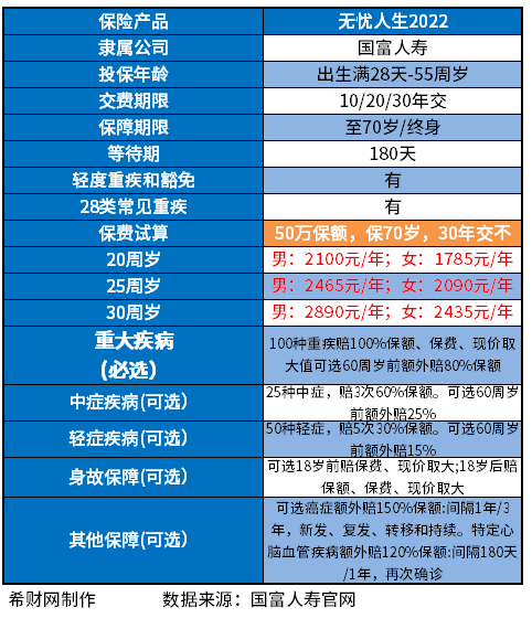 重疾险保费每年交多少？分享2023重疾险性价比排行
