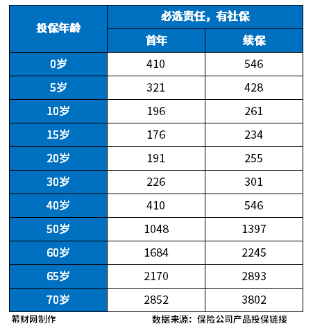 平安长相安长期医疗险（20年期）怎么样？附保费费率表