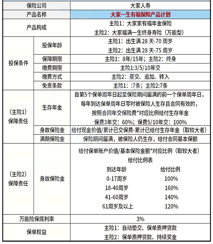 大家一生有福保险产品计划怎么样?产品特色+条款解析