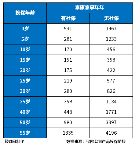 2023年泰康的百万医疗怎么样?从二个方面来看 2023年泰康的百万医疗怎么样?从二个方面来看