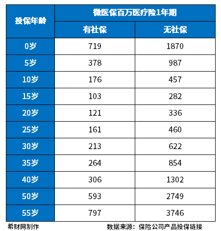 微医保泰康百万医疗险靠谱吗？从三个方面来看