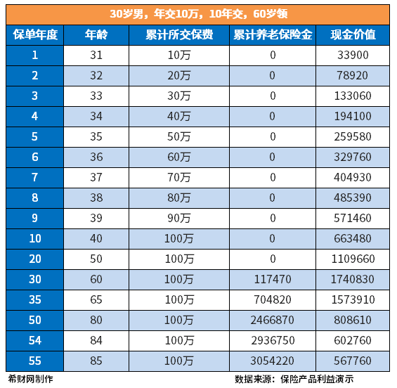 养老保险正规的有哪些？盘点热门养老保险产品