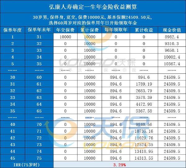 弘康人寿确定一生年金保险是真的吗？怎么样？能领多少？收益测算