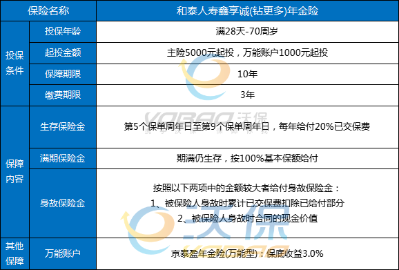 和泰鑫享诚(钻更多)年金险条款怎么样?产品介绍+现金价值