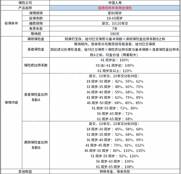 国寿颐养丰年两全保险好不好?中国人寿两全保险推荐购买吗?