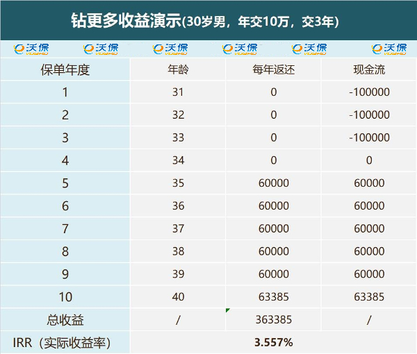 和泰鑫享诚(钻更多)年金险怎么样？年交10万交3年收益率多少？