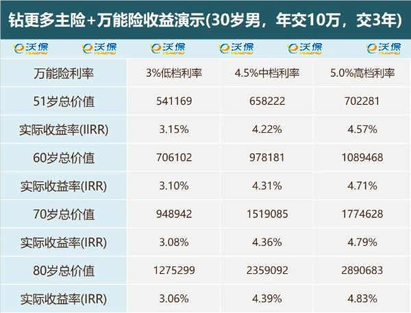 和泰鑫享诚(钻更多)年金险怎么样？年交10万交3年收益率多少？