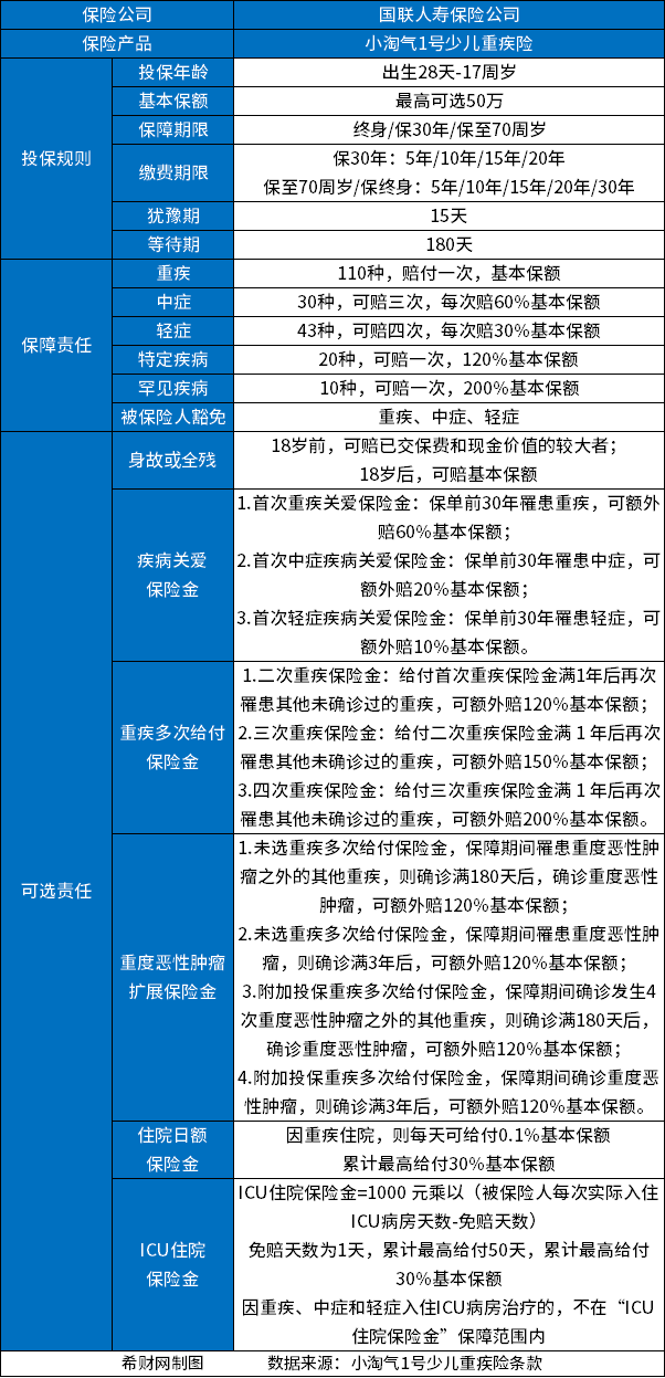 给小孩买什么保险好？少儿重疾险介绍2023