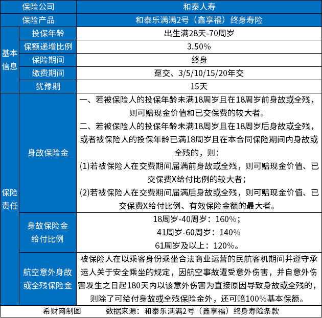 和泰乐满满2号（鑫享福）终身寿险靠谱吗？从基本信息、收益和亮点来看