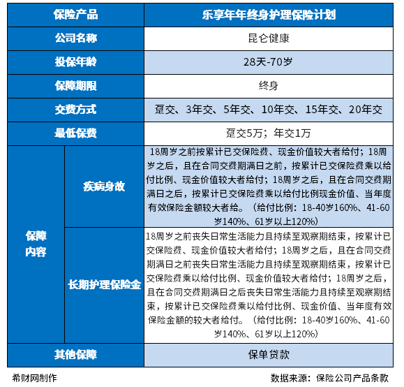 乐享年年终身护理险能买不？其真实收益率高吗？