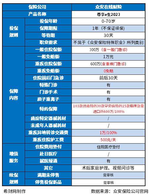 众安保险600万医疗保险是真的吗 众安保险600万医疗保险是真的吗?众安保险1元投保靠谱吗?