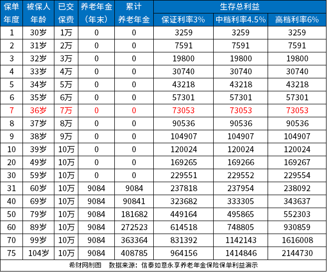 信泰如意永享养老年金保险靠谱吗？附加万能账户收益高吗？