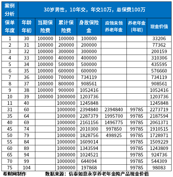 信泰如意永享养老年金保险靠谱吗?保证领取时间长 信泰如意永享养老年金保险靠谱吗?保证领取时间长
