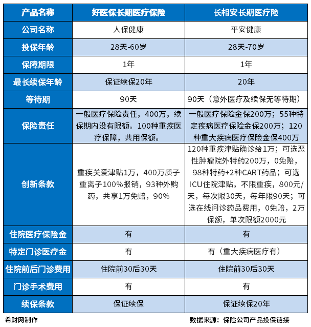 平安长相安长期医疗险和好医保长期医疗险区别?注意这个核心 平安长相安长期医疗险和好医保长期医疗险区别?注意这个核心