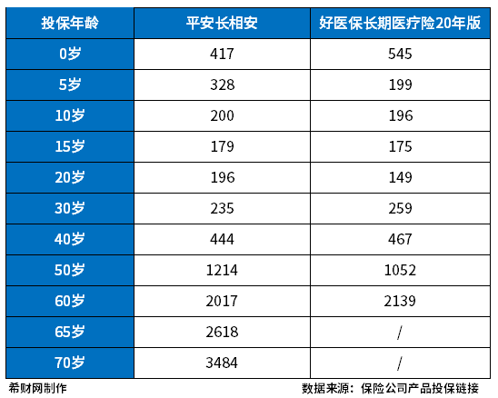 平安长相安长期医疗险和好医保长期医疗险区别?注意这个核心 平安长相安长期医疗险和好医保长期医疗险区别?注意这个核心