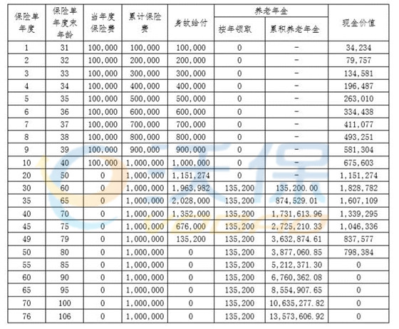 哪款年金险收益高?2023年金险攻略我所推荐的年金保险