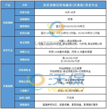 复星保德信星海赢家(庆典版)年金险怎么样?条款详解+收益演示