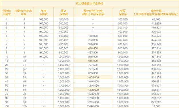 英大福鑫耀世年金保险怎么样?英大福鑫耀世年金保险可靠吗