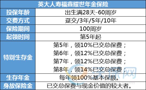 英大人寿福鑫耀世年金保险的收益高不高?年交10万收益如何?案例