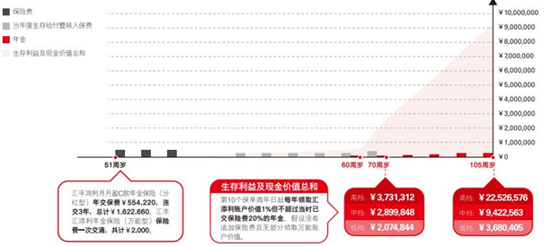 汇丰鸿利月月盈C款年金保险(分红型)怎么样?收益分析+产品特色