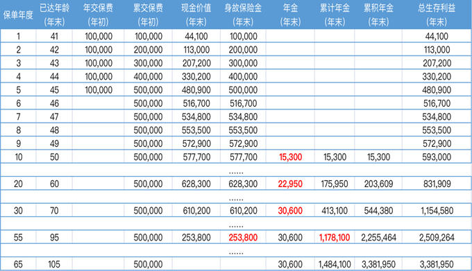 横琴人寿琴心如意年金保险收益怎么样？5年交收益案例演示+条款分析