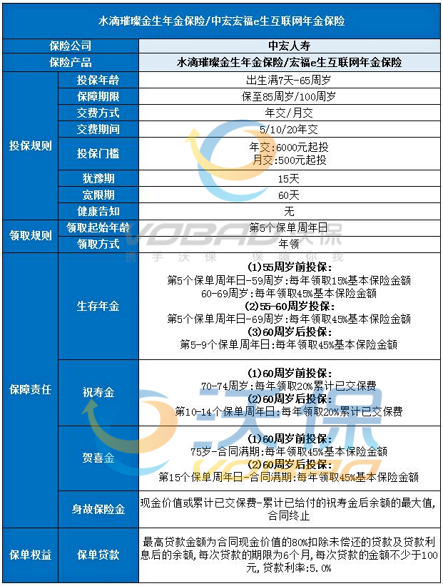 水滴璀璨金生年金险怎么样?年交4万交费10年收益演示,产品特色