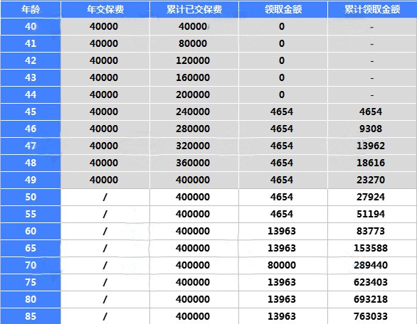 水滴璀璨金生年金险怎么样?年交4万交费10年收益演示,产品特色