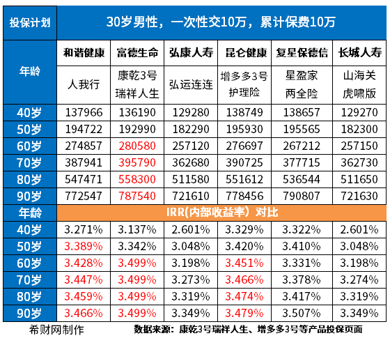 年金险和增额终身寿险哪个好？分享复利增额终身寿险排名