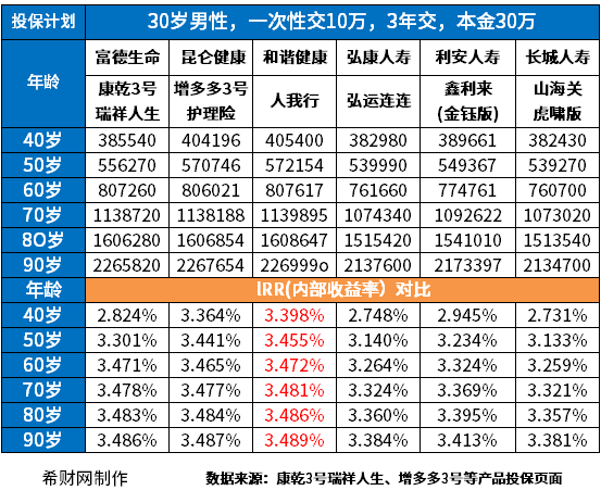 年金险和增额终身寿险哪个好？分享复利增额终身寿险排名