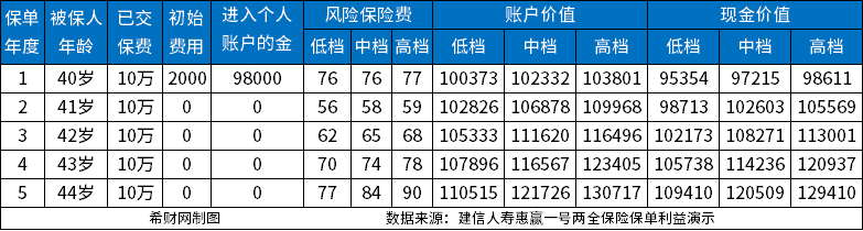 建行五年保险4.5%利息有风险吗？建行人寿保险5年到期怎么取本金？