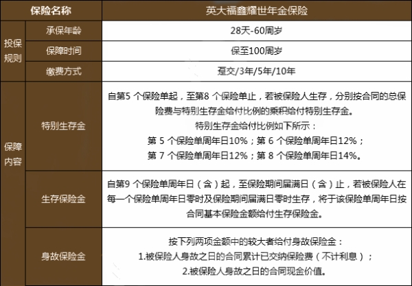英大福鑫耀世年金保险收益怎么样？值不值买？交费期10年收益演示