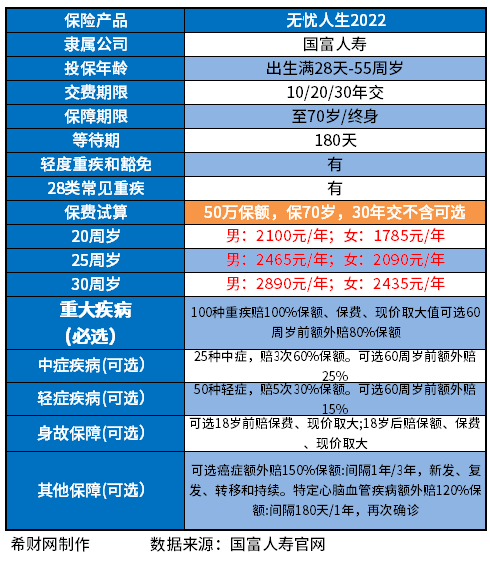 保险买哪个牌子的比较好？重疾险保额50万一年交多少钱？