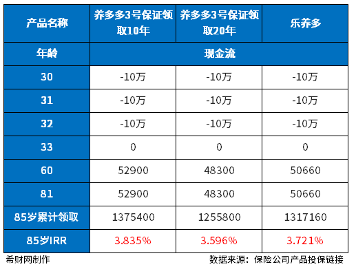 乐养多和养多多3号的对比？主要从三个方面来看