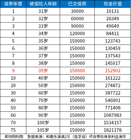20230410145632756.jpg 理财保险到期能不能全部拿回本金?附现金价值表进行说明