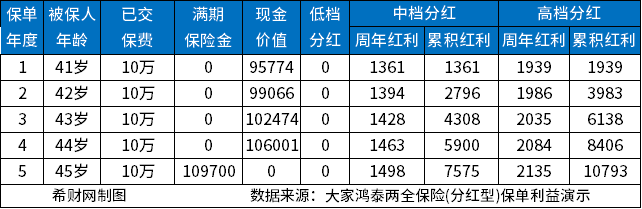 20230410145638476.jpg 理财保险到期能不能全部拿回本金?附现金价值表进行说明