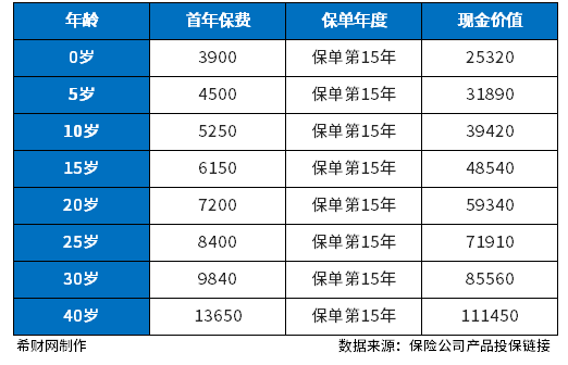 康宁终身交满15年退保能退多少钱？如果不想交了怎么办？