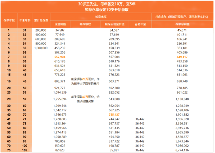 弘康共庆余年年金险怎么样?收益如何?值得买吗?