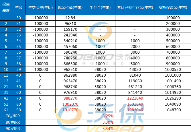弘康人寿共庆余年年金保险怎么样？怎么领取？现金价值+条款分析