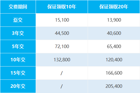 养多多3号养老年金保险测算，大家养多多3号万能账户