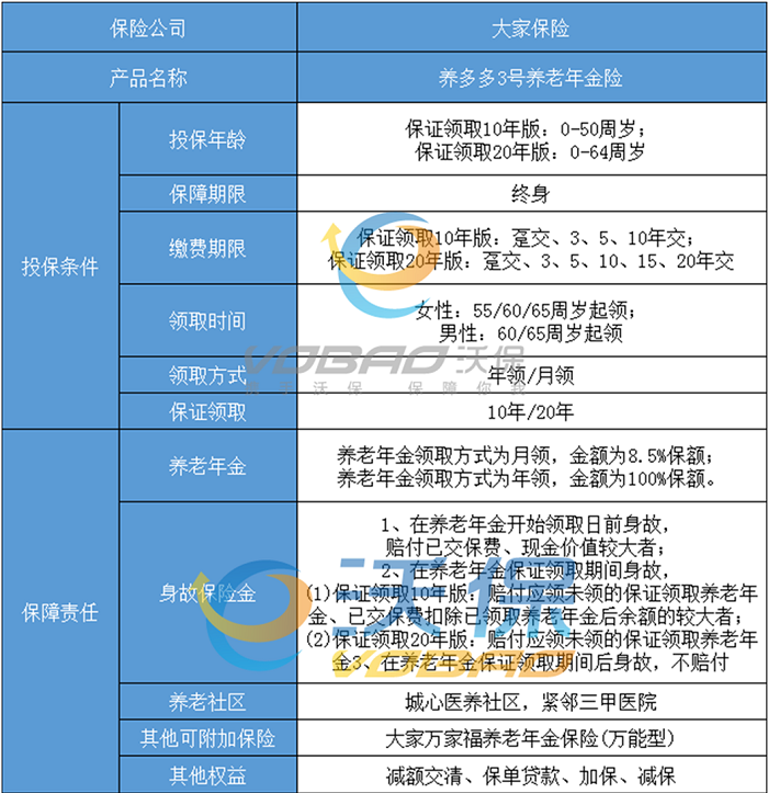 养多多3号养老年金保险测算，大家养多多3号万能账户