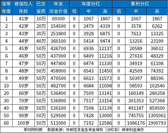 20230413135634516.jpg 邮政分红险交了5年到期退保能退全额吗?可以退多少现金价值和分红?